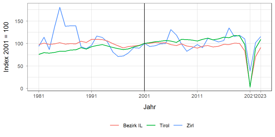 Liniendiagramm, beschreibt die zuvor beschriebenen Daten