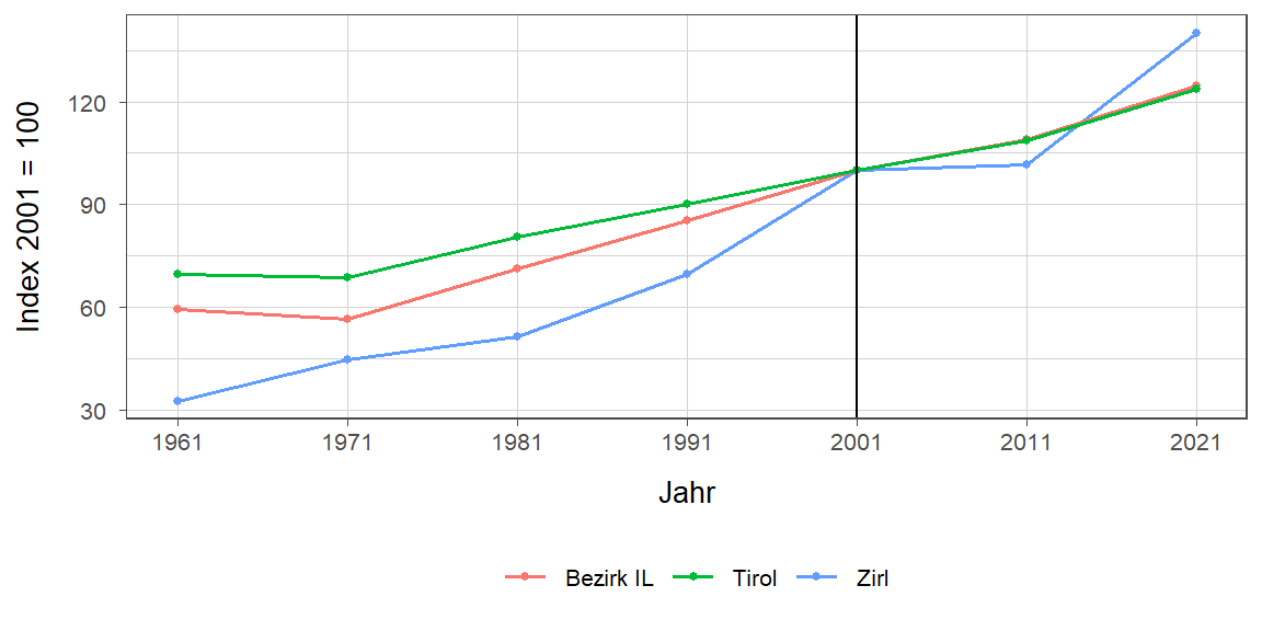 Liniendiagramm, beschreibt die zuvor beschriebenen Daten