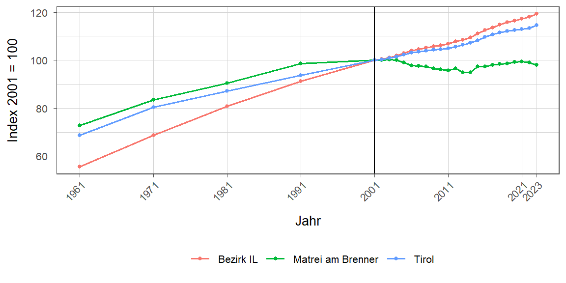 Liniendiagramm, beschreibt die zuvor beschriebenen Daten