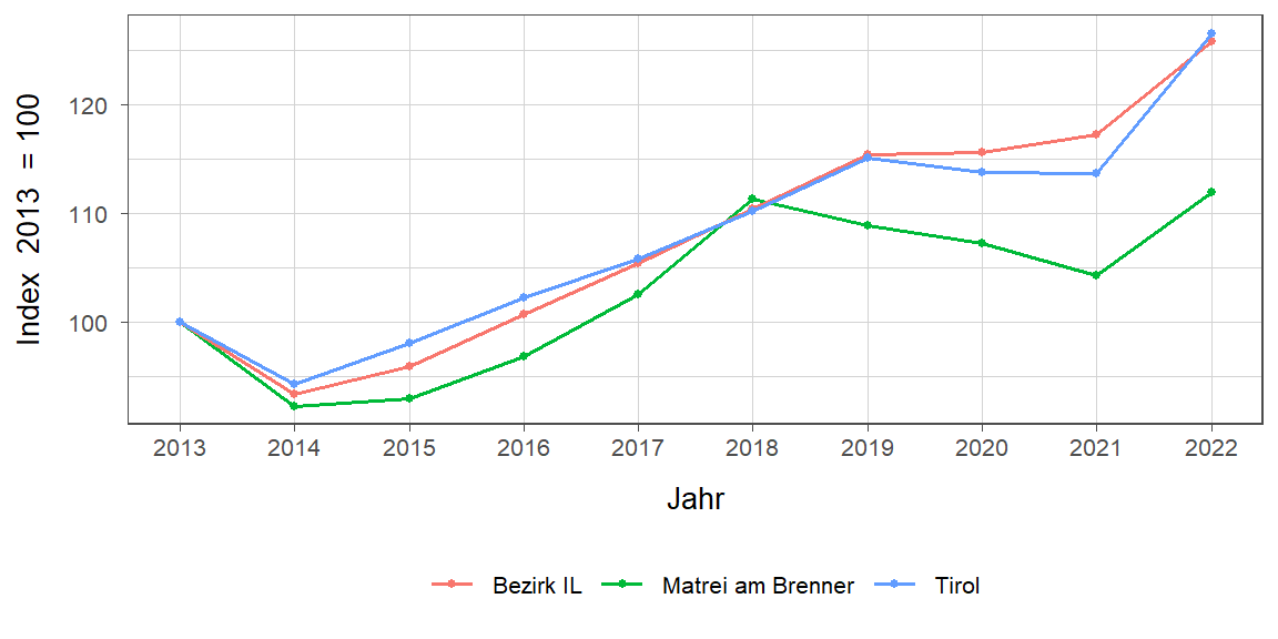 Liniendiagramm, beschreibt die zuvor beschriebenen Daten