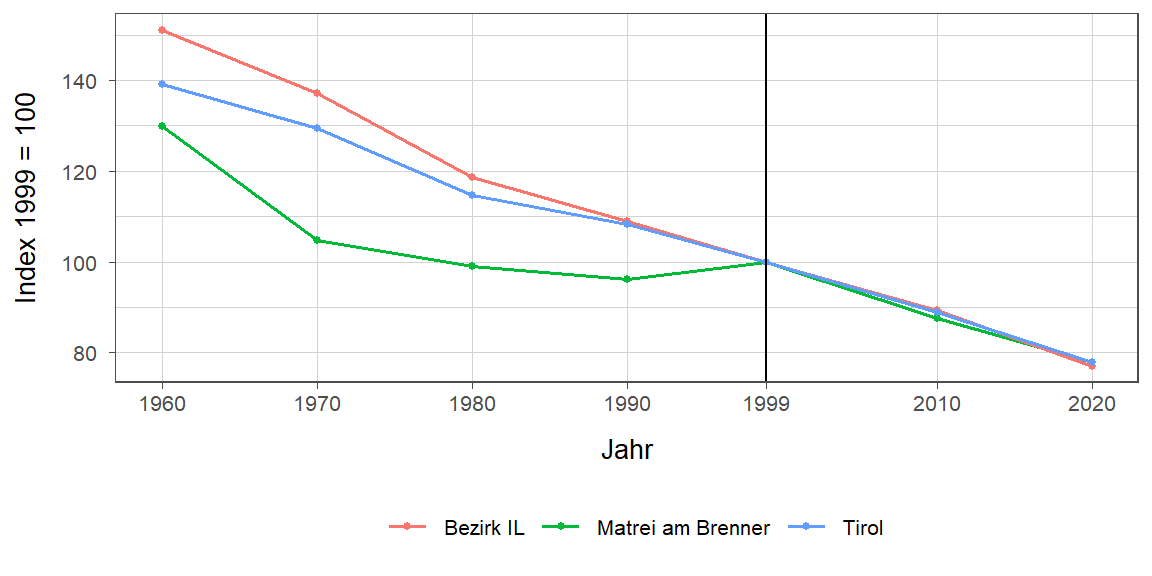 Liniendiagramm, beschreibt die zuvor beschriebenen Daten