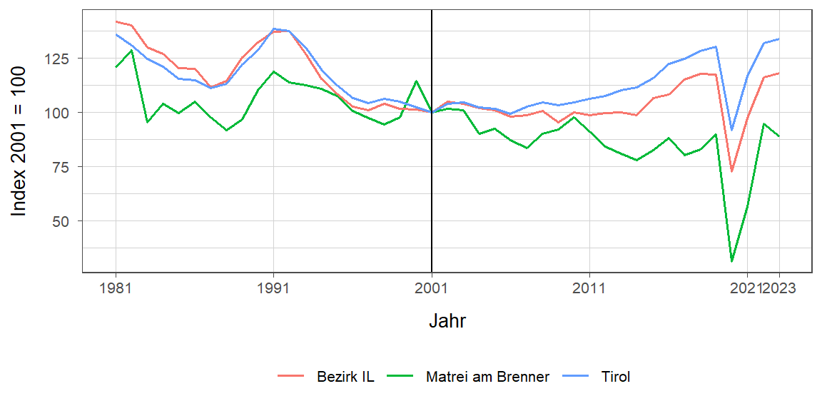 Liniendiagramm, beschreibt die zuvor beschriebenen Daten