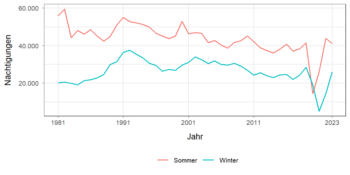 Liniendiagramm, zeigt den Vergleich Sommer- zu Winternächtigungen