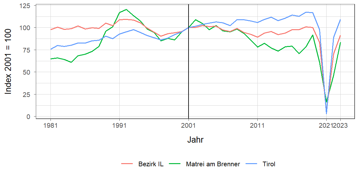 Liniendiagramm, beschreibt die zuvor beschriebenen Daten