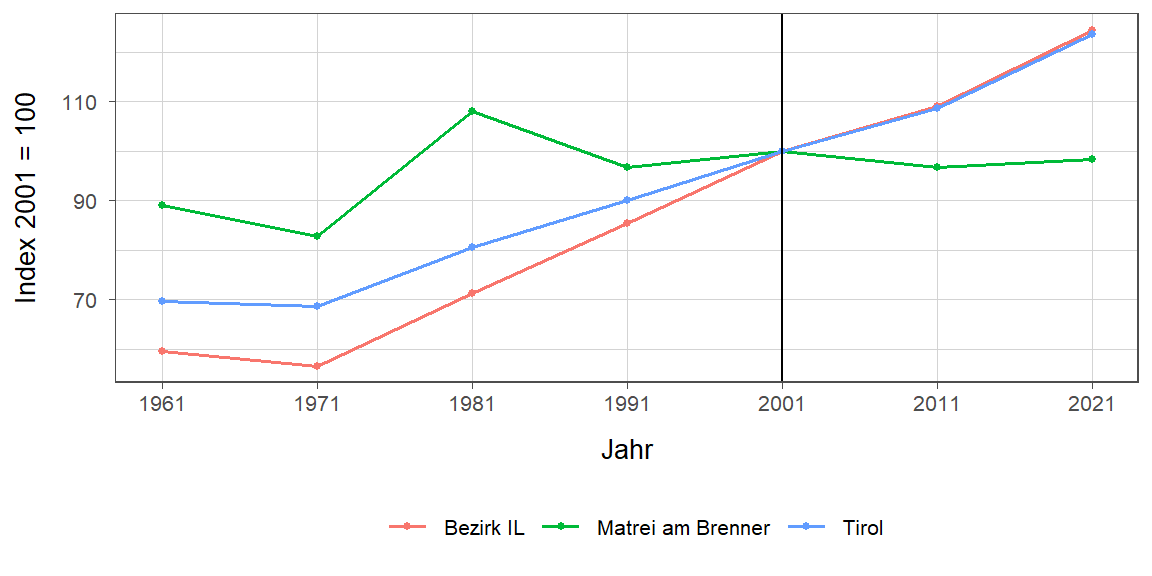 Liniendiagramm, beschreibt die zuvor beschriebenen Daten