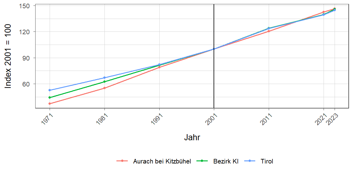 Liniendiagramm, beschreibt die zuvor beschriebenen Daten