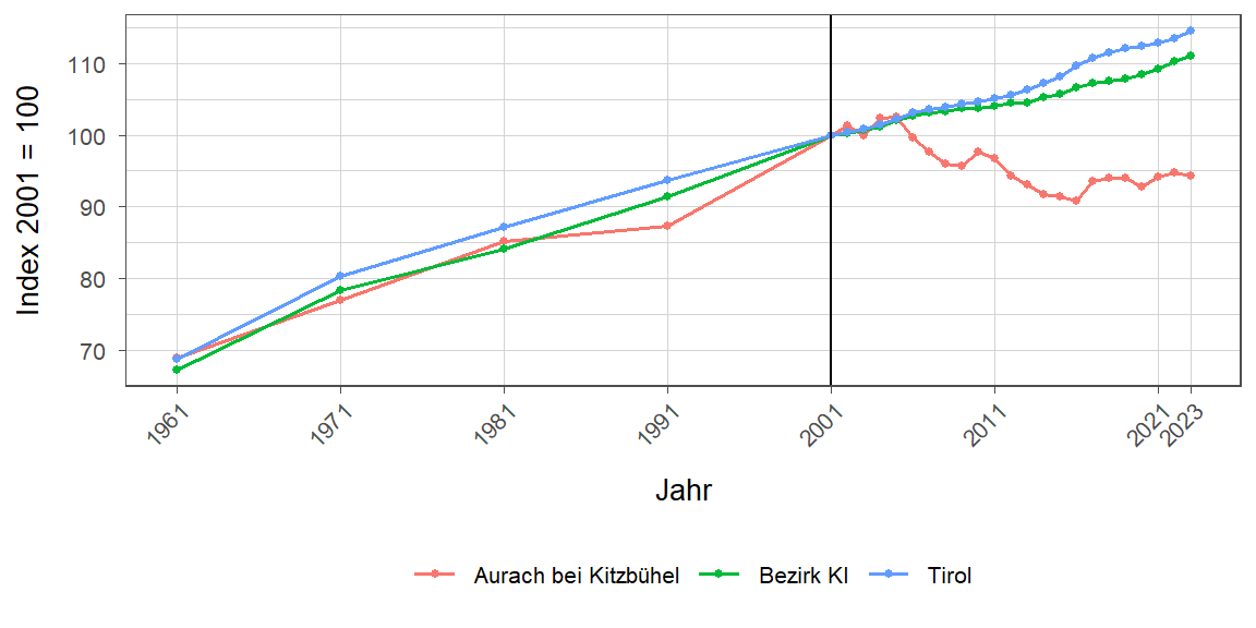 Liniendiagramm, beschreibt die zuvor beschriebenen Daten