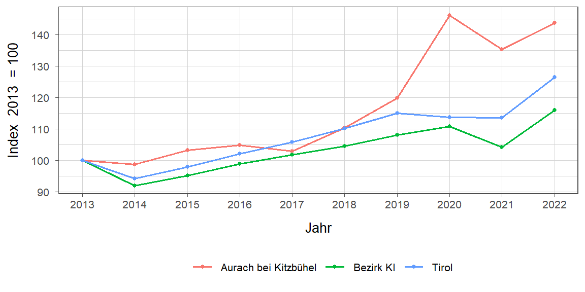 Liniendiagramm, beschreibt die zuvor beschriebenen Daten