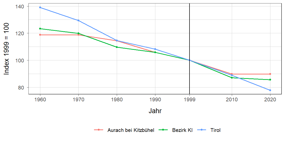 Liniendiagramm, beschreibt die zuvor beschriebenen Daten