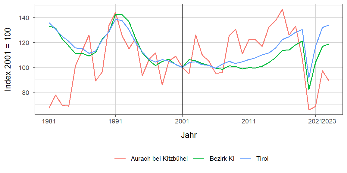 Liniendiagramm, beschreibt die zuvor beschriebenen Daten