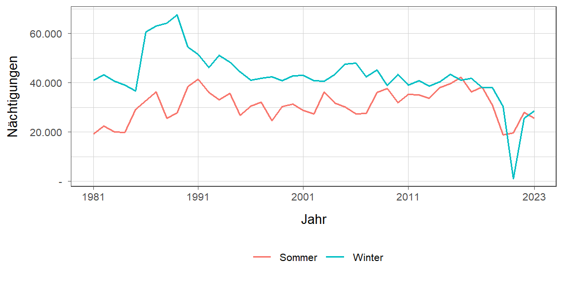 Liniendiagramm, zeigt den Vergleich Sommer- zu Winternächtigungen