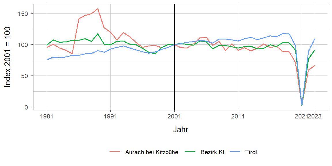 Liniendiagramm, beschreibt die zuvor beschriebenen Daten