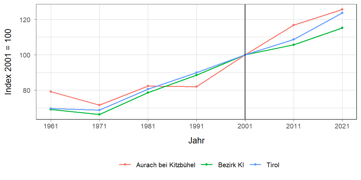 Liniendiagramm, beschreibt die zuvor beschriebenen Daten