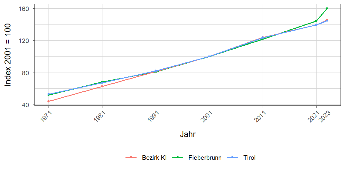 Liniendiagramm, beschreibt die zuvor beschriebenen Daten