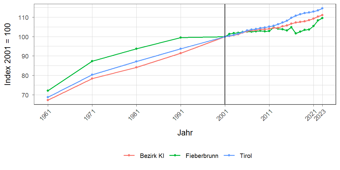 Liniendiagramm, beschreibt die zuvor beschriebenen Daten