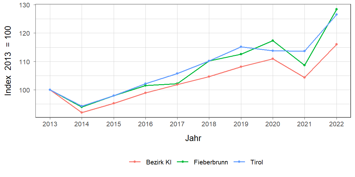 Liniendiagramm, beschreibt die zuvor beschriebenen Daten