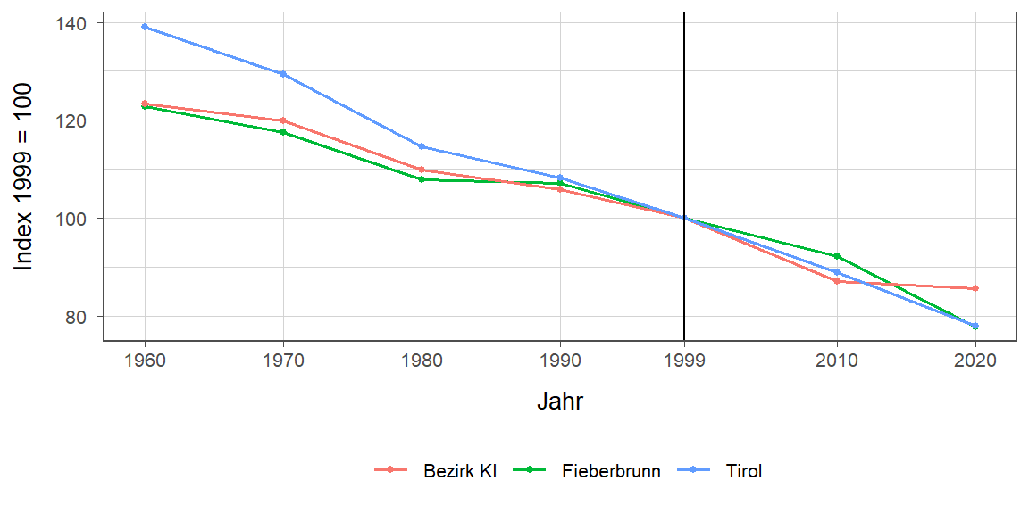 Liniendiagramm, beschreibt die zuvor beschriebenen Daten