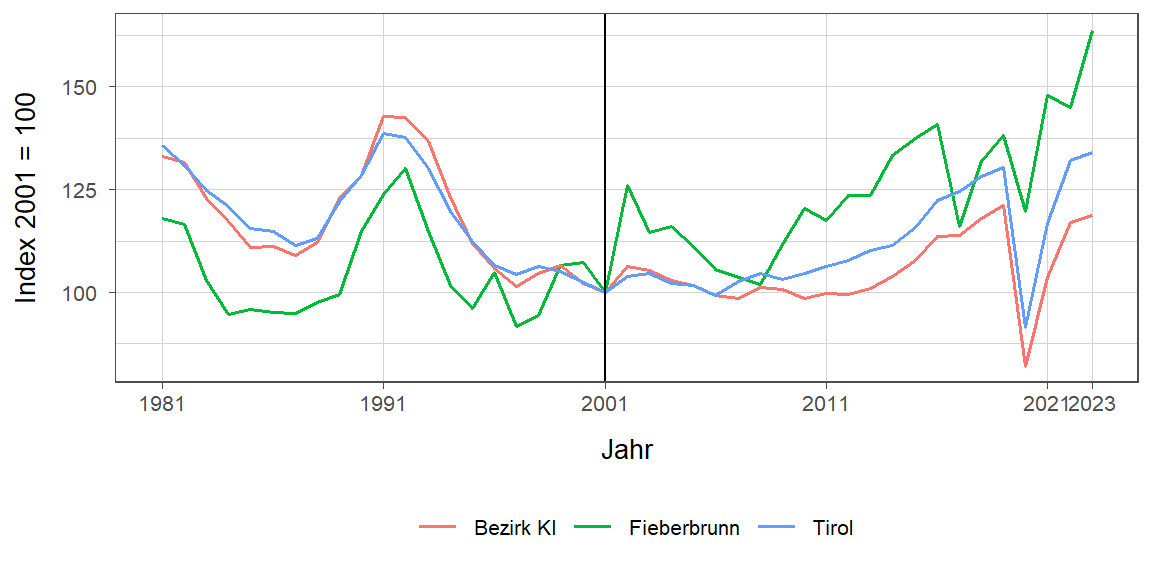 Liniendiagramm, beschreibt die zuvor beschriebenen Daten