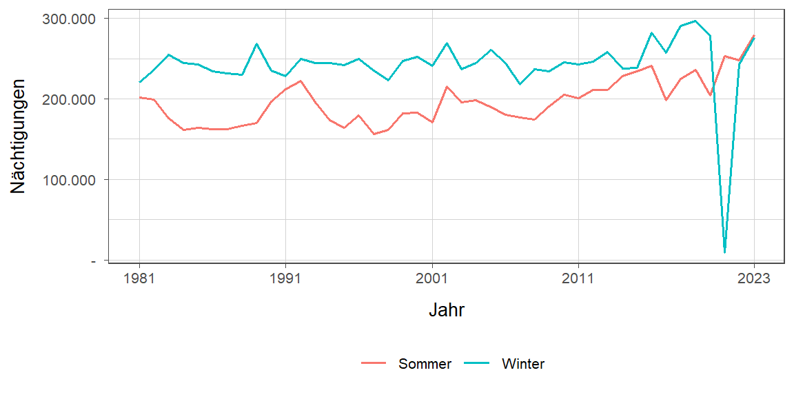 Liniendiagramm, zeigt den Vergleich Sommer- zu Winternächtigungen