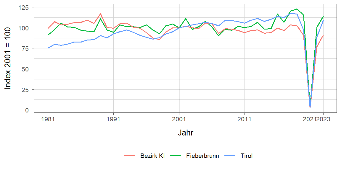 Liniendiagramm, beschreibt die zuvor beschriebenen Daten