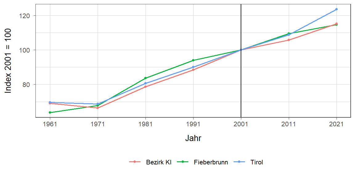 Liniendiagramm, beschreibt die zuvor beschriebenen Daten