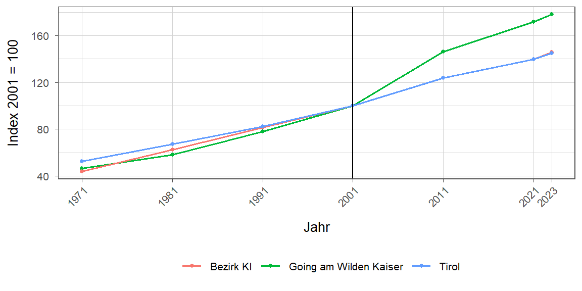 Liniendiagramm, beschreibt die zuvor beschriebenen Daten