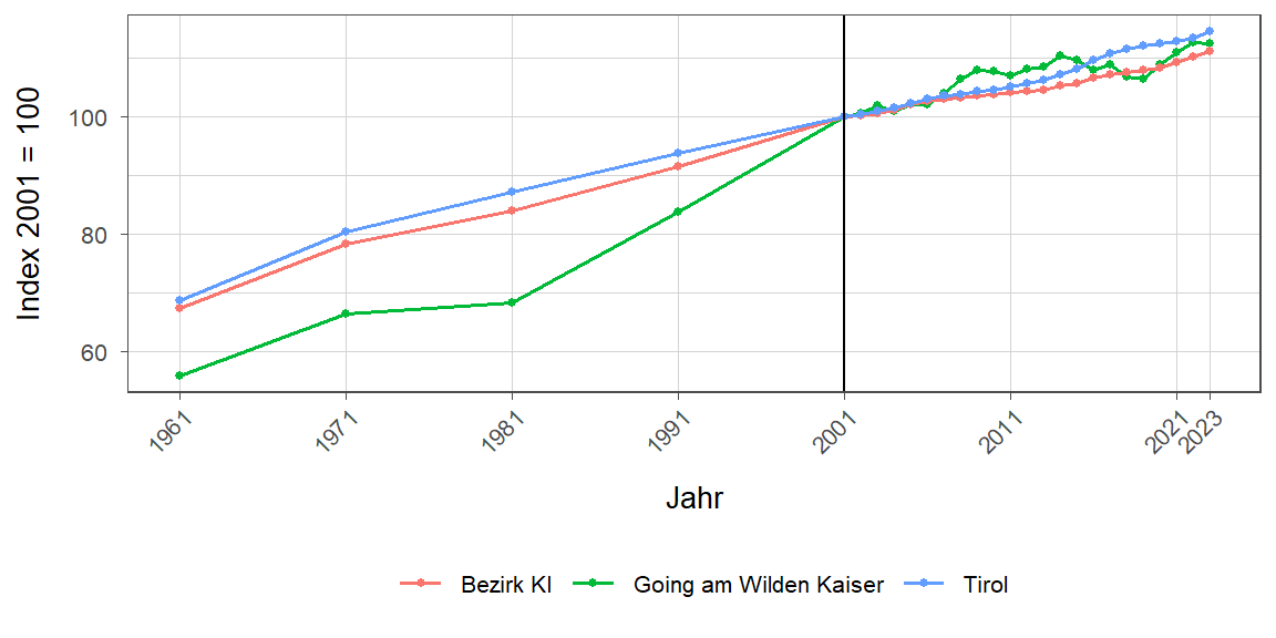 Liniendiagramm, beschreibt die zuvor beschriebenen Daten