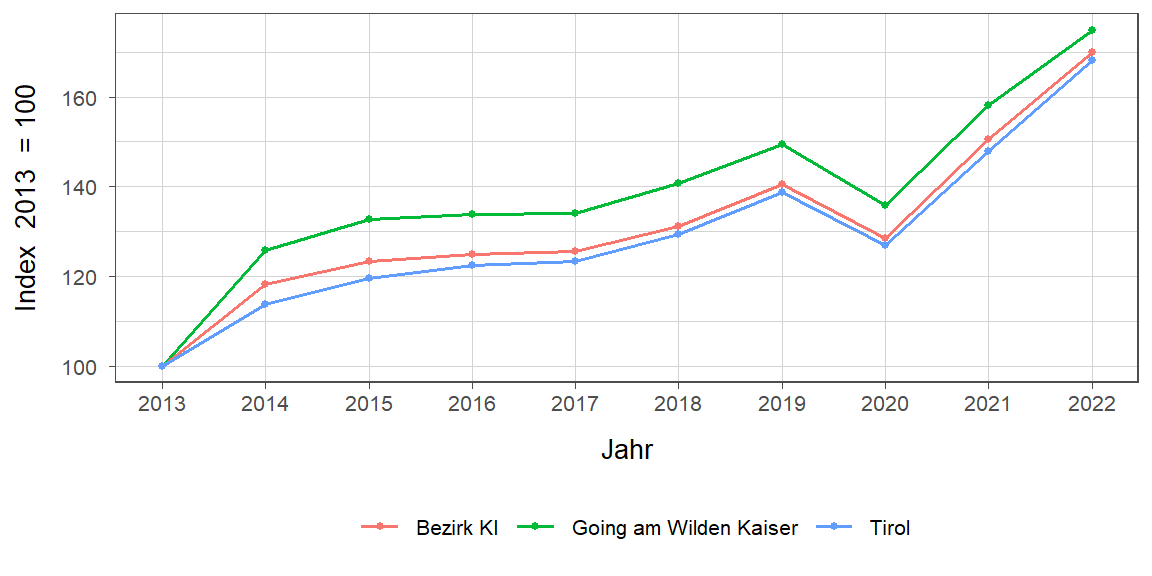 Liniendiagramm, beschreibt die zuvor beschriebenen Daten