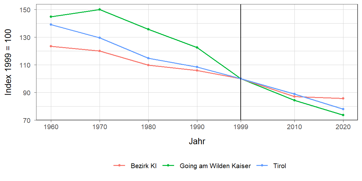 Liniendiagramm, beschreibt die zuvor beschriebenen Daten