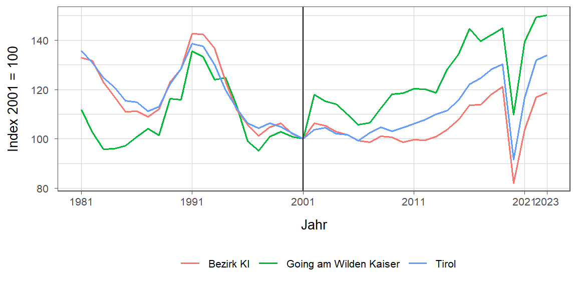 Liniendiagramm, beschreibt die zuvor beschriebenen Daten