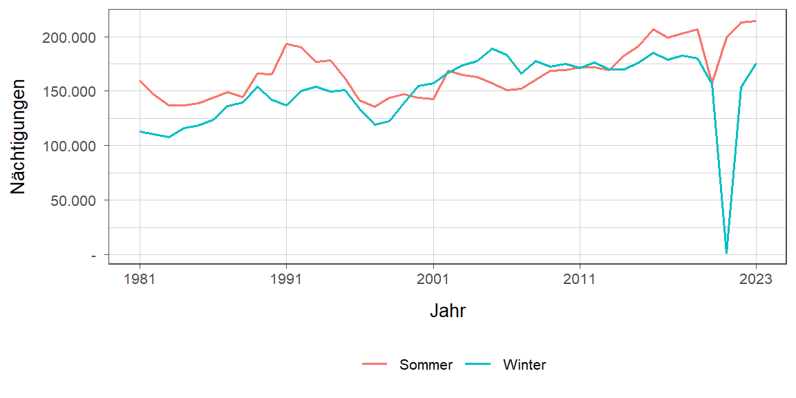 Liniendiagramm, zeigt den Vergleich Sommer- zu Winternächtigungen