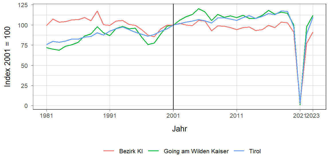 Liniendiagramm, beschreibt die zuvor beschriebenen Daten