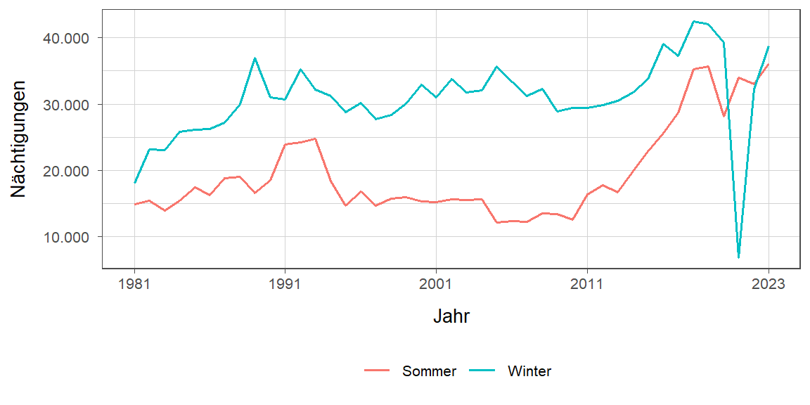 Liniendiagramm, zeigt den Vergleich Sommer- zu Winternächtigungen