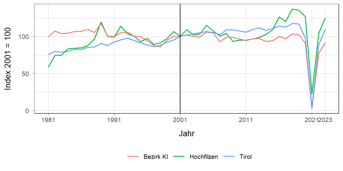 Liniendiagramm, beschreibt die zuvor beschriebenen Daten