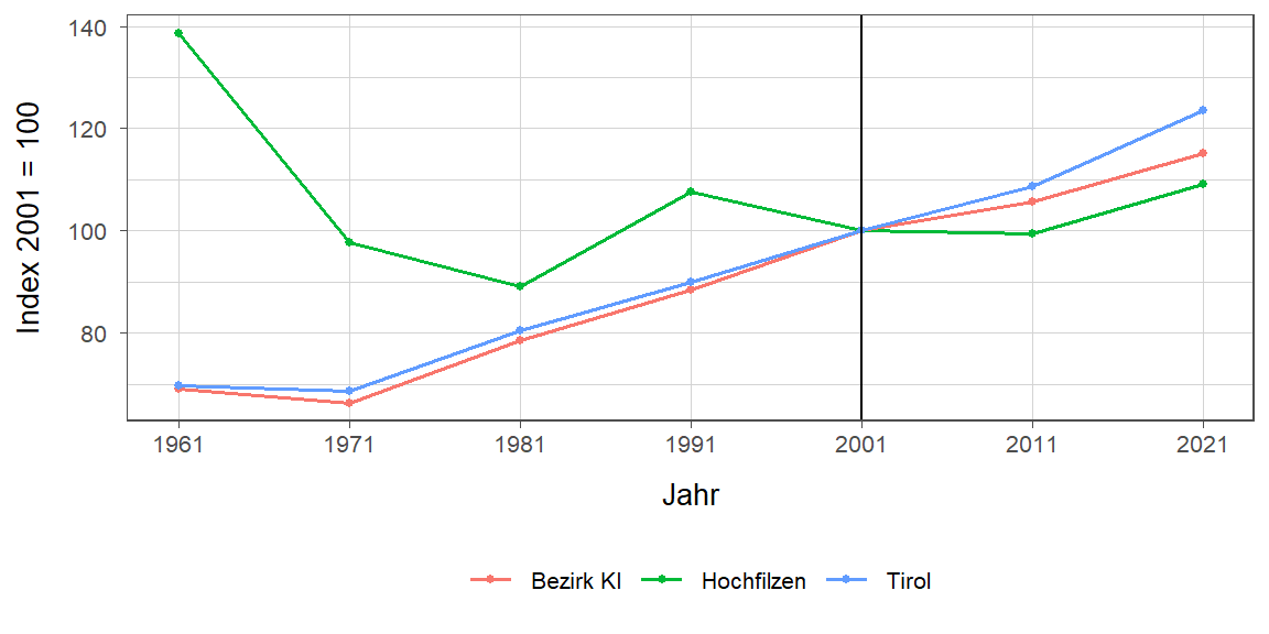 Liniendiagramm, beschreibt die zuvor beschriebenen Daten