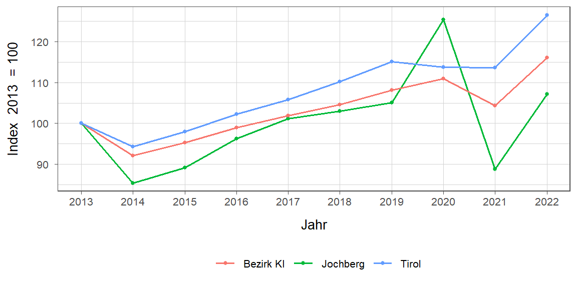 Liniendiagramm, beschreibt die zuvor beschriebenen Daten