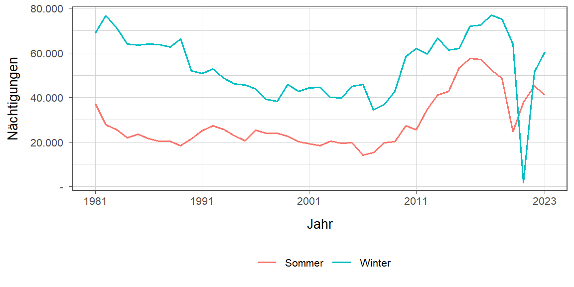 Liniendiagramm, zeigt den Vergleich Sommer- zu Winternächtigungen