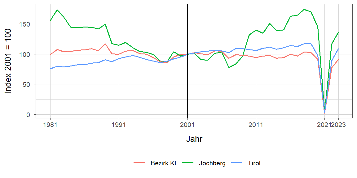 Liniendiagramm, beschreibt die zuvor beschriebenen Daten