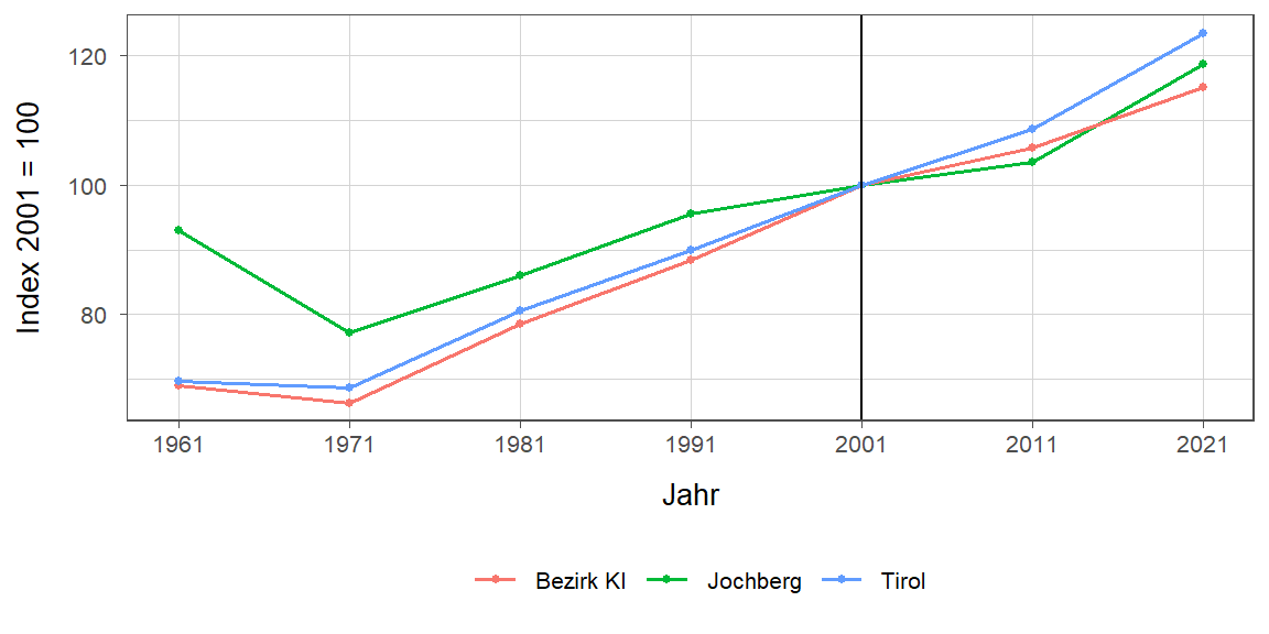 Liniendiagramm, beschreibt die zuvor beschriebenen Daten