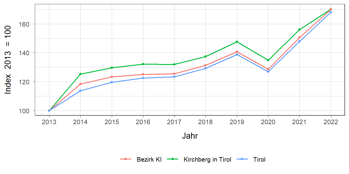 Liniendiagramm, beschreibt die zuvor beschriebenen Daten