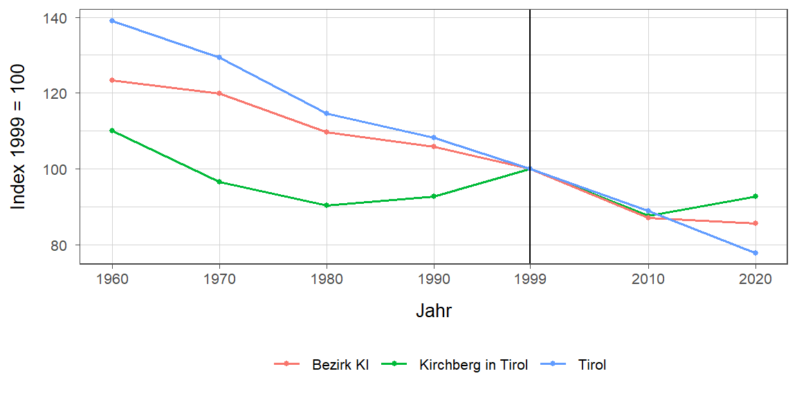 Liniendiagramm, beschreibt die zuvor beschriebenen Daten