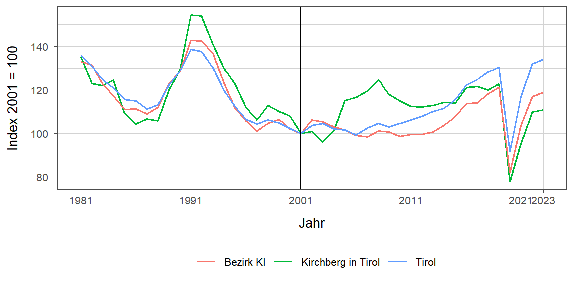 Liniendiagramm, beschreibt die zuvor beschriebenen Daten