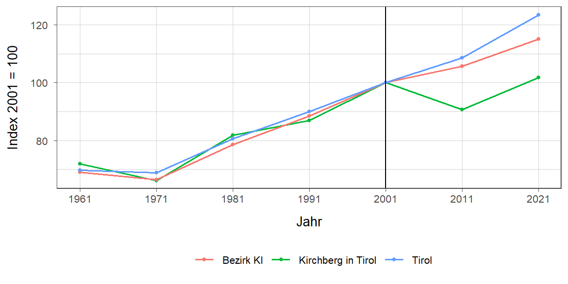 Liniendiagramm, beschreibt die zuvor beschriebenen Daten