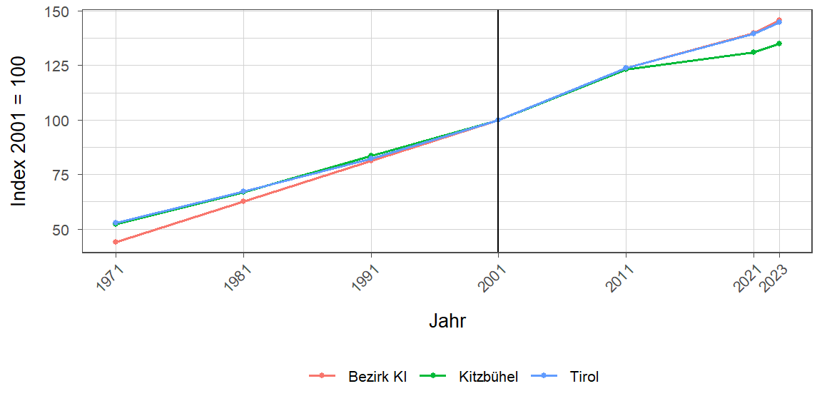 Liniendiagramm, beschreibt die zuvor beschriebenen Daten