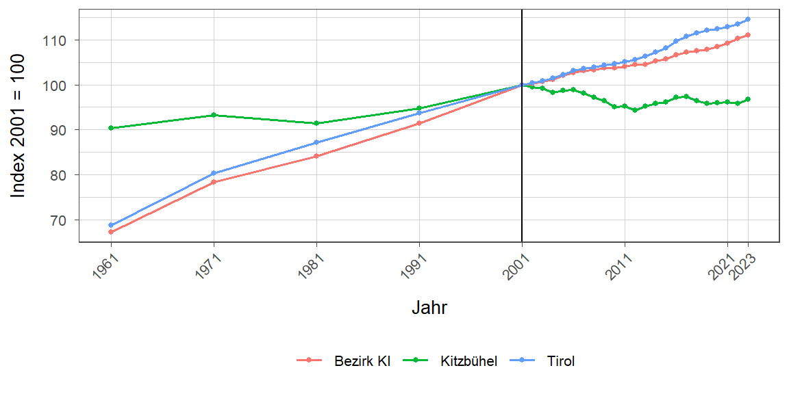 Liniendiagramm, beschreibt die zuvor beschriebenen Daten