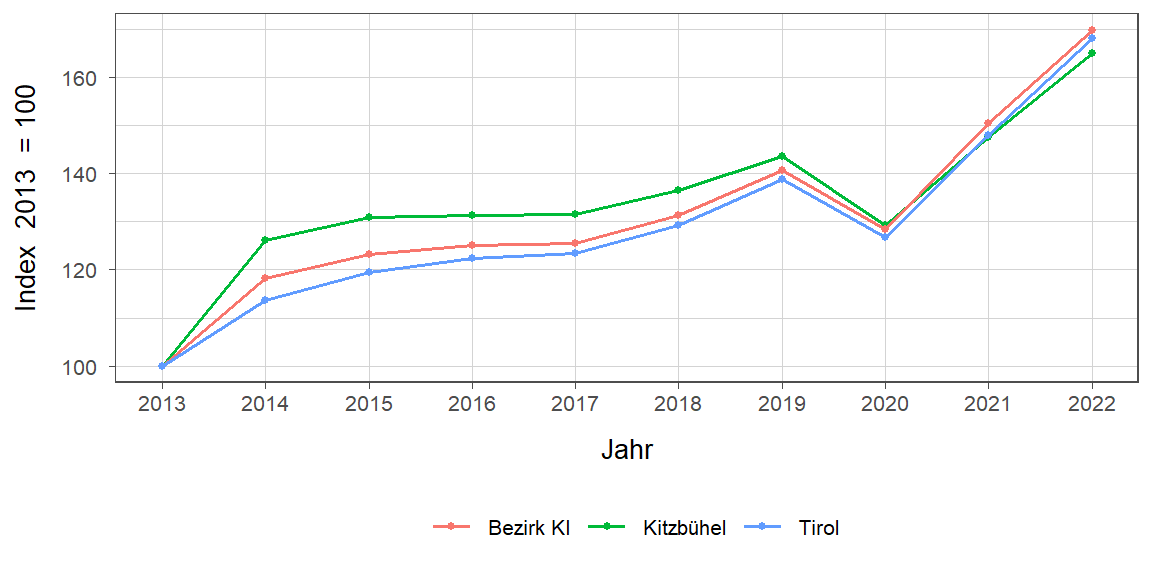 Liniendiagramm, beschreibt die zuvor beschriebenen Daten