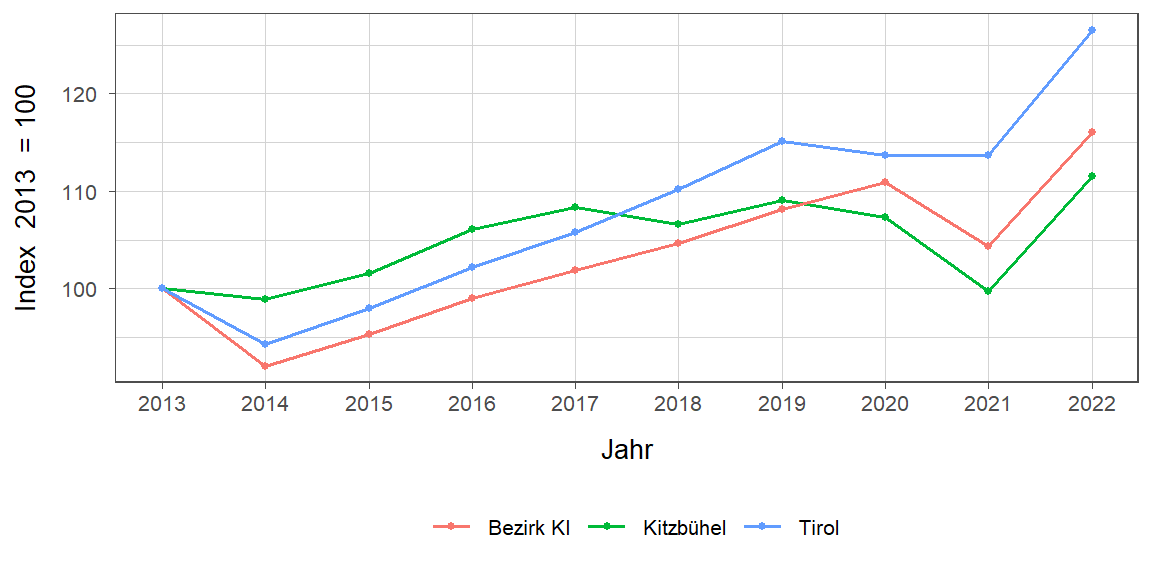 Liniendiagramm, beschreibt die zuvor beschriebenen Daten