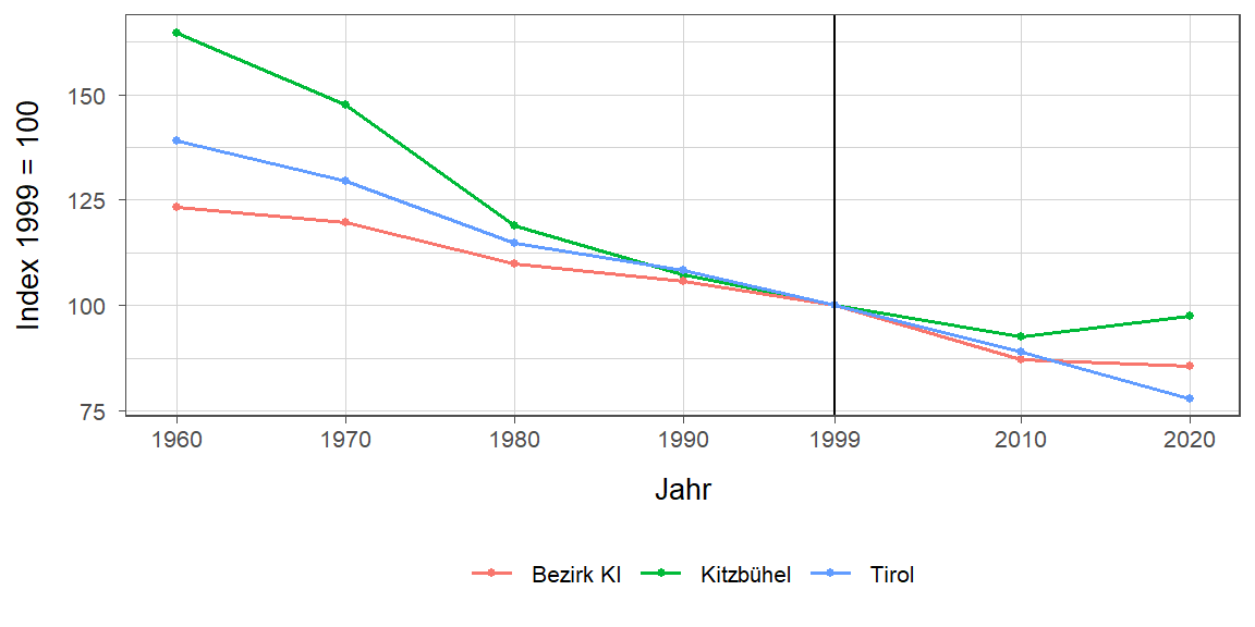 Liniendiagramm, beschreibt die zuvor beschriebenen Daten