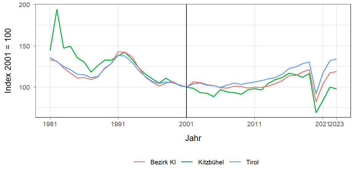 Liniendiagramm, beschreibt die zuvor beschriebenen Daten