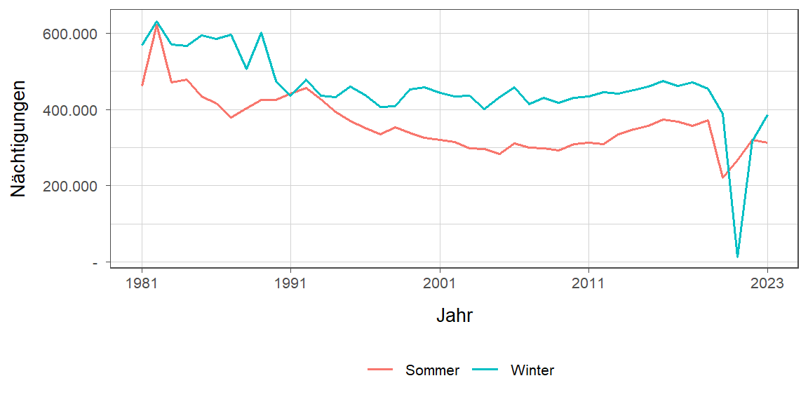 Liniendiagramm, zeigt den Vergleich Sommer- zu Winternächtigungen